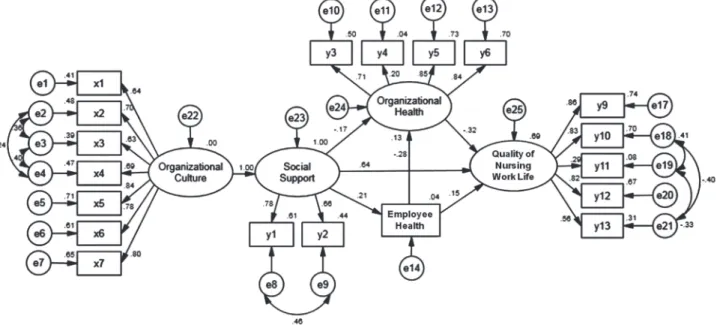 Figure 2. Path diagram of modified Culture-Work-Health Model.