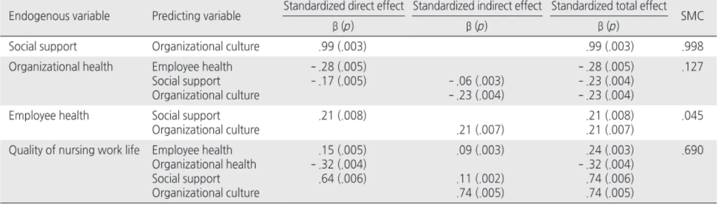 Table 3. Effect of Predictor Variables in the Modified Model