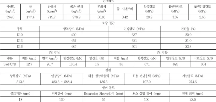 Table 2 Material Properties 콘크리트 시멘트  (kg/m 3 ) 물 (kg/m 3 ) 잔골재(kg/m3 ) 굵은 골재(kg/m3) 혼화제(g/m3) 물-시멘트비 압축강도(MPa) 휨인장강도(MPa) 쪼갬인장강도(MPa) 394.0 177.4 749.7 978.9 30.85 0.42 28.9 3.37 2.66 보강 철근 종류 항복강도 (MPa) 인장강도 (MPa) 연신율 (%) D10 409 637 20.0 D13 454 621 21.