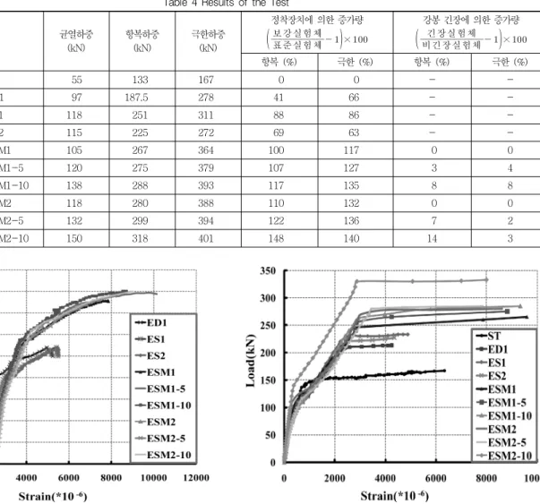 Table 4 Results of the Test 실험체 균열하중 (kN) 항복하중(kN) 극한하중 (kN) 정착장치에 의한 증가량 표준실험체보강실험체  ×  강봉 긴장에 의한 증가량비긴장실험체긴장실험체  ×  항복 (%) 극한 (%) 항복 (%) 극한 (%) 표준실험체 ST 55 133 167 0 0 -  -LHAE ED1 97 187.5 278 41 66 - -ES11182513118886- -ES2 115 225 272 