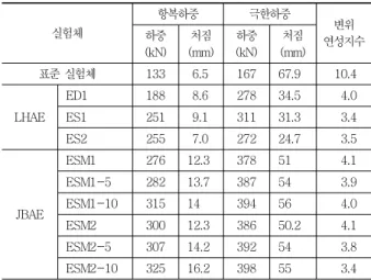 Table 5 Ductility Index based on Displacement