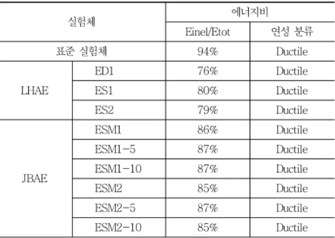 Table 6 Ductility Index based on Energy