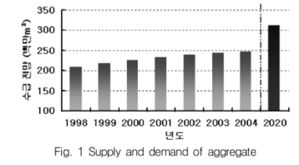 Fig. 1 Supply and demand of aggregate 