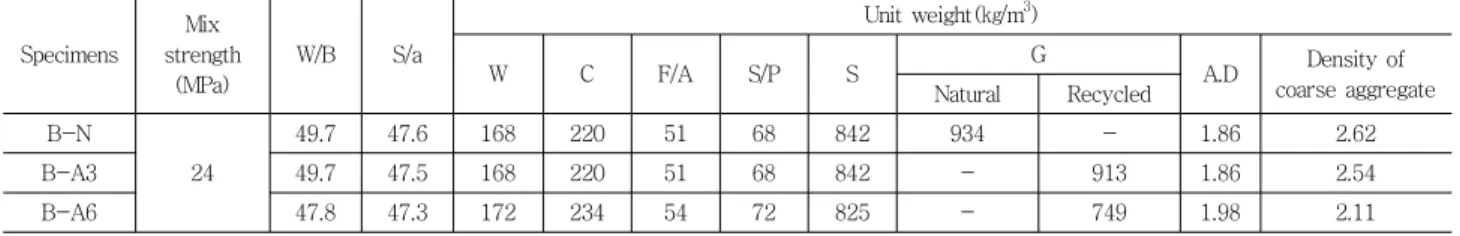 Table 1 Mix design of concrete  Specimens Mix  strength  (MPa) W/B S/a Unit weight(㎏/m 3 ) WCF/AS/PSG A.D Density of  coarse aggregate Natural Recycled B-N 24  49.7 47.6 168 220 51 68 842 934 - 1.86 2.62B-A349.747.51682205168842-9131.862.54 B-A6 47.8 47.3 