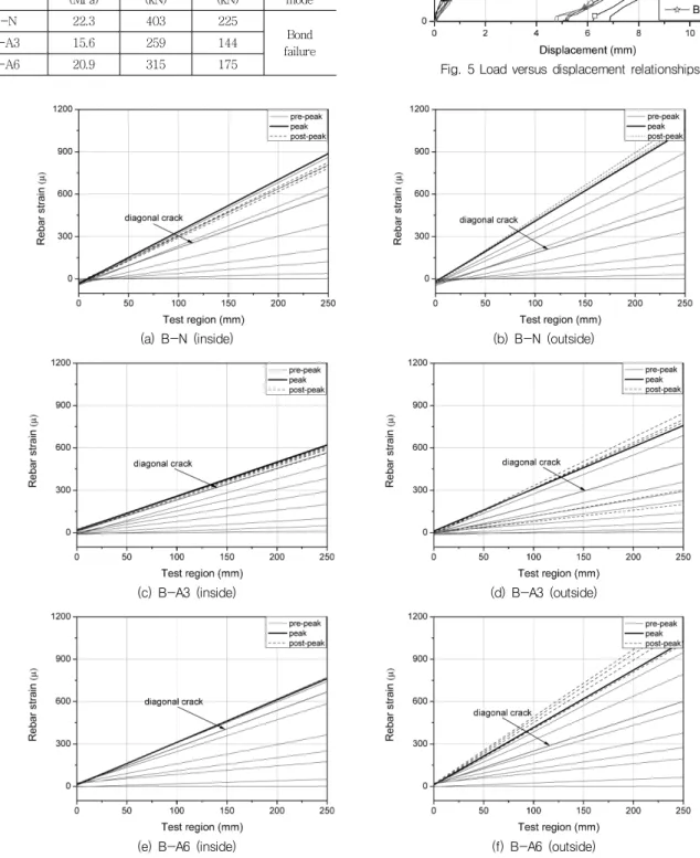 Table 5 Experimental results of test specimens  Specimens  f ck (MPa) P max (kN) V max (kN) Failuremode B-N 22.3 403 225 Bond failureB-A315.6259144
