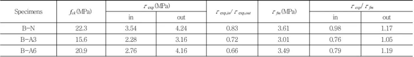 Fig. 9 Measuring method of slip 