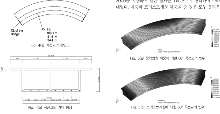 Table 1 곡률 반경에 따른 각각의 하중에서의 Xfinas의 ANS 요소와 Sap2000을 이용한 응력 해석  결과(단위: MPa)