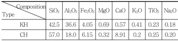 Table 2 Properties of recycled PET fiber  Confi-guration Dimen-sion  (mm) Length (mm) Density (g/cm3) Elastic  modulus (MPa) Tensile  strength (MPa) Ultimate  elongation (%)  Bond  strength (MPa) Embossed 0.2×1.3 50 1.38 10,175.4 420.7 11.2 2.54