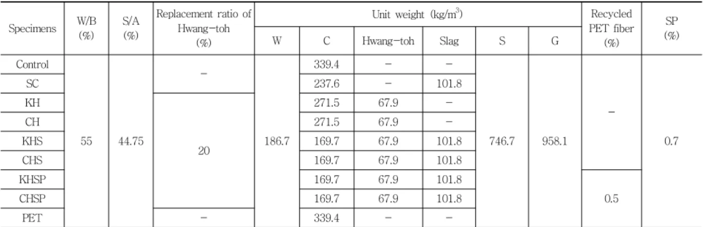 Table 3 Mix proportion of concrete Specimens W/B (%) S/A (%) Replacement ratio of Hwang-toh (%)