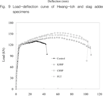 Fig.  9  Load-deflection  curve  of  Hwang-toh  and  slag  added  specimens