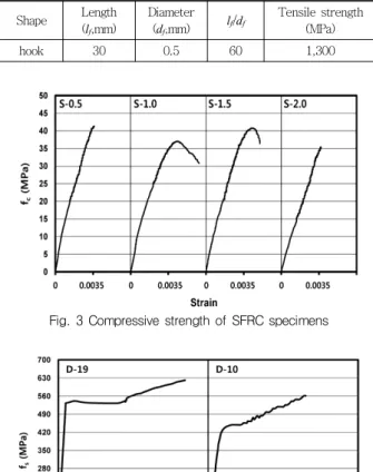 Fig. 3 Compressive strength of SFRC specimens