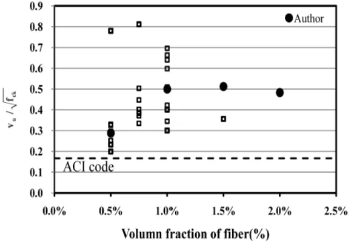 Fig.  8  Relation  of  normalized  shear  strength  and  volumn  fraction  of hooked steel fiber