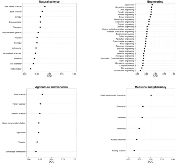 Table 4 and Table 5 show the 10 highest and 10 lowest  DCCs by category and sub-category