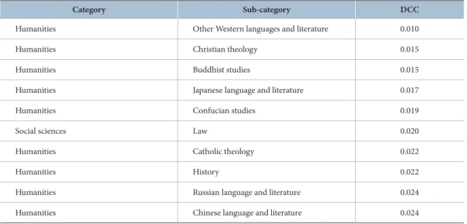 Table 5. Ten Lowest DCCs by Discipline