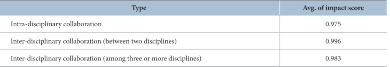 Fig. 4 Average ACCs and DCCs for each discipline sub-category