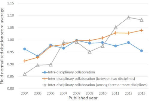 Figure 5 visually presents the impact of collaboration  by the three types listed. Inter-disciplinary collaboration  showed more immediate impact, whereas  intra-dis-ciplinary showed long-term impact