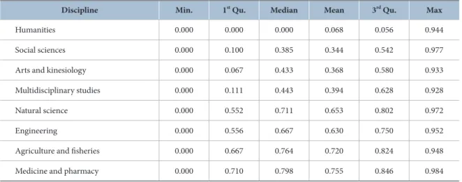 Table 1.  ACC Scores for Each Discipline