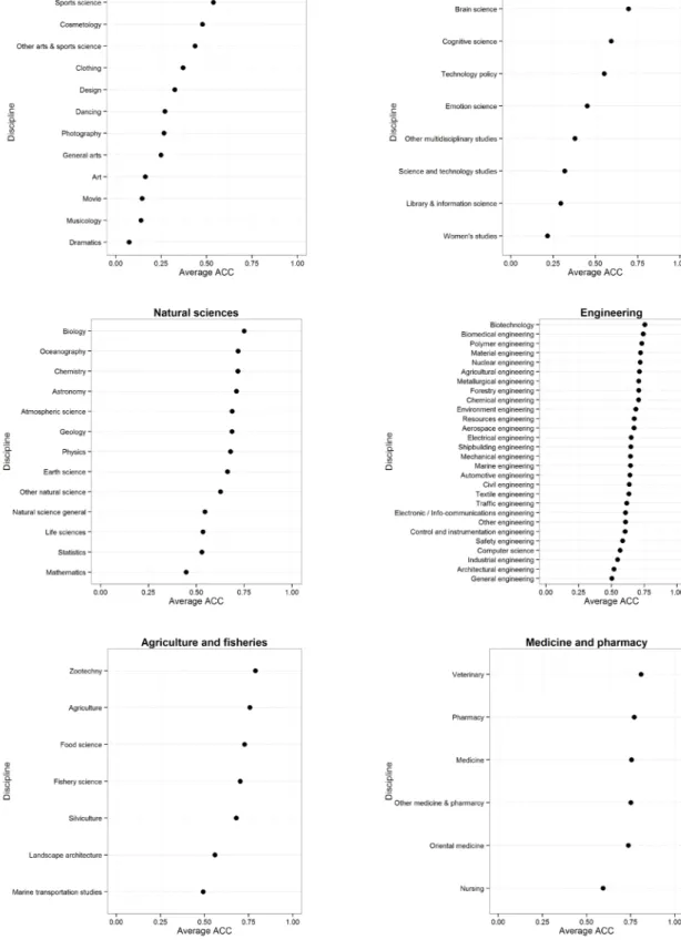 Fig. 2    Average author-level collaboration coefficients (ACC) for discipline sub-categories