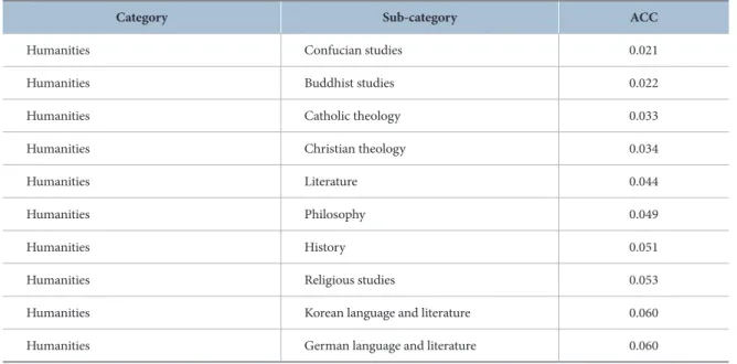 Table 3. Ten Lowest Average ACCs by Discipline