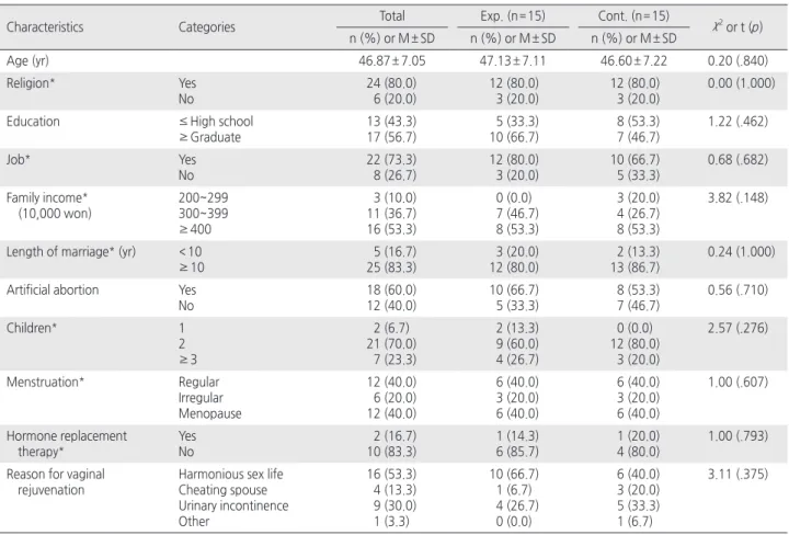 Table 2. Homogeneity of Study Outcomes                          ( N = 30)