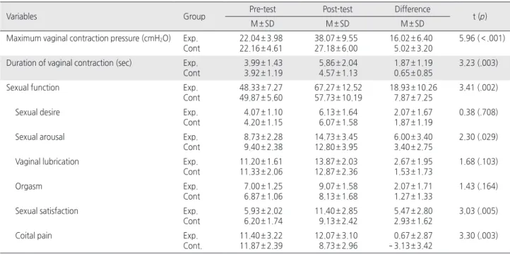 Table 3. Differences of Study Variables   ( N = 30)
