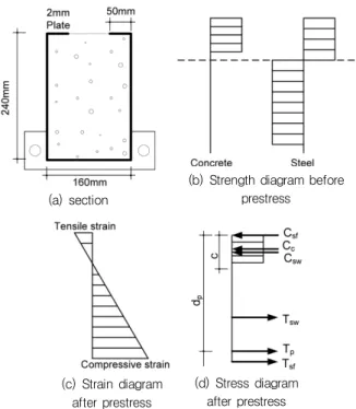 Fig.  1  Strength  and  strain  of  SC  composite  beam  strengthened  by post tension 력만 작용하는 경우와 외부하중에 의해 추가 긴장력이 발 생하는 경우, 외부하중만 작용하는 경우 등이다