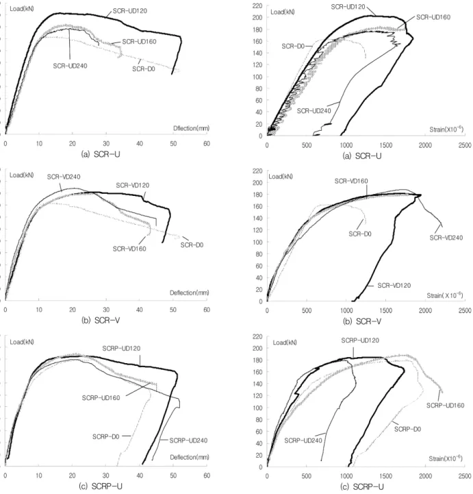 Fig. 7 Tendon Load-strain curve