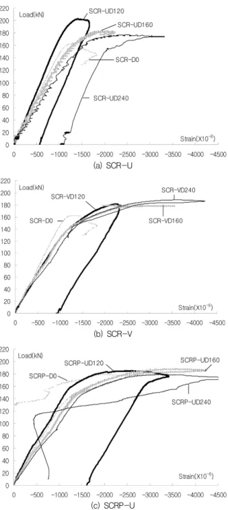 Fig. 8 Upper concrete Load-strain curve