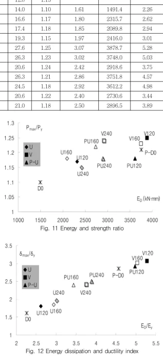 Fig. 10 Yielding strength