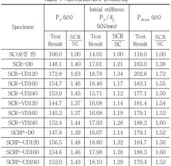 Table 7 Reinforcement Efficiency Specimen P y (kN) Initial stiffnessPy y(kN/mm) P m ax (kN) Test Result SCSCR Test Result SCSCR Test Result SCSCR SC(보강 전) 106.0 1.00 14.05 1.00 118.0 1.00 SCR-D0 148.1 1.40 17.01 1.21 163.0 1.38 SCR-UD120 172.8 1.63 18