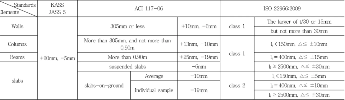 Table 2 Cross-sectional tolerances for cast-in-place concrete elements Standards