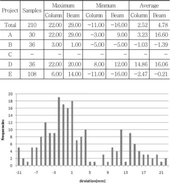 Table 5 Deviations(mm) from the thickness of walls Project Samples Maximum Minmum Average