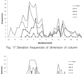 Fig. 18 Deviation frequencies of dimension of beam width