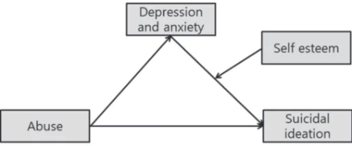 Figure 1. Conceptual framework of this study. 