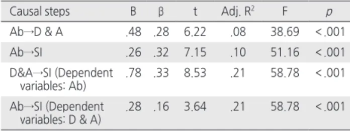 Table 2. Results of Hierarchical Regression Analysis   ( N = 460)
