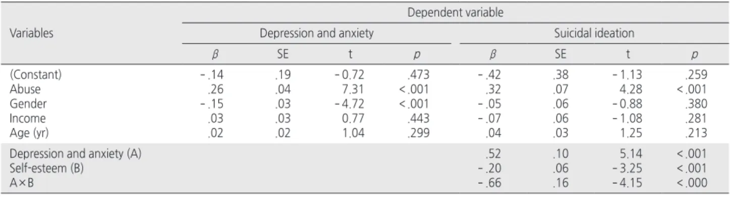 Table 3. Moderated Mediation Effect Analysis   ( N = 460)