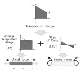 Fig. 2 Average local highest/lowest temperature in Korea
