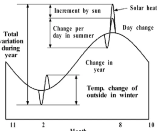 Fig. 4 Annual outside temperature history in Daegu