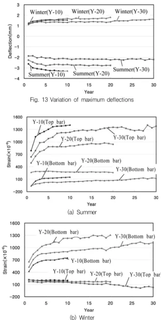 Table 4 Stiffness variation Year Summer Winter Dis. (mm) Load(kN) K * (kN/mm) Dis. (mm) Load(kN) K * (kN/mm) 1 1.18  40 34.00  -0.65  -30 45.92  10 1.68  40 23.82  -0.74  -30 40.77  20 1.77  40 22.63  -0.70  -30 43.10  30 1.85  40 21.58  -0.95  -30 31.58  