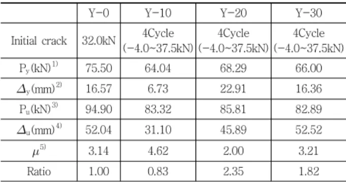 Table 5 Structural capacity of specimens