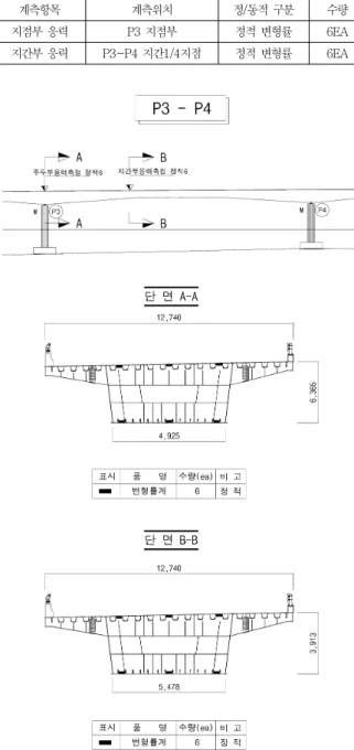 Table 1 Characteristics of  the objective 교량명 규모(m) 설계하중 비고 연장 폭 ○○대교 MBR-1 105+3@125+105 12.74 DB-24 (DL-24) 강바닥판 폐단면 상자형