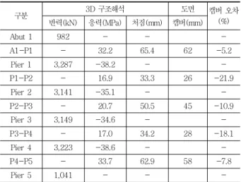 Table 6 Computational results (secondary dead load)