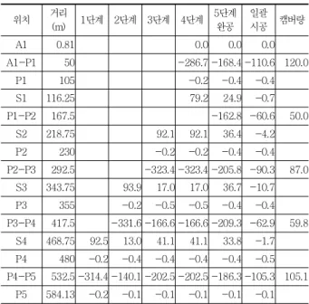 Table 9 Accumulated stress  in each  stage (MPa)