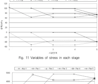 Fig. 11 Variables of stress in each stage