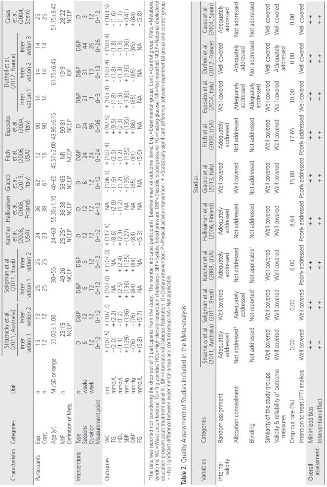 Table 1. Characteristics of Studies Included in the Meta-analysis CharacteristicsCategoriesUnitStudies Straznicky et al.(2011, Australia)Seligman et al.(2011, Brazil)Katcher  et al