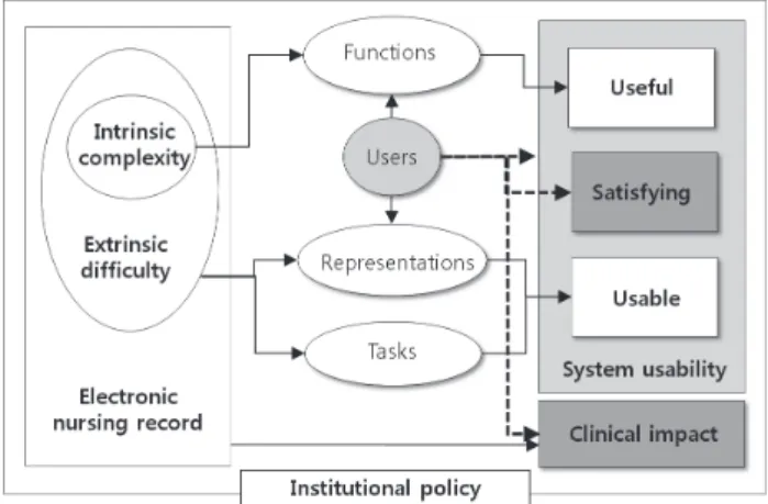 Figure 1. Research framework of clinical impact and usability of  electronic nursing record systems.