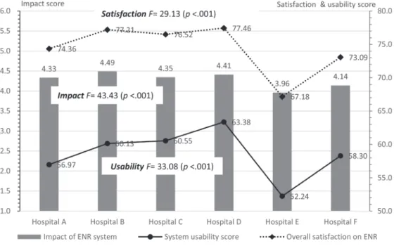 Figure 2. Comparisons the scores of impact of the system, system usability, and overall satisfaction.