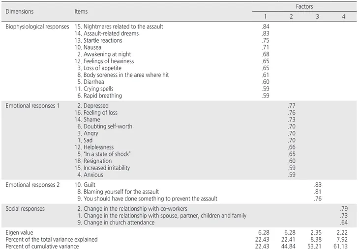 Table 2. Factor Loading from Exploratory Factor Analysis for ARQ