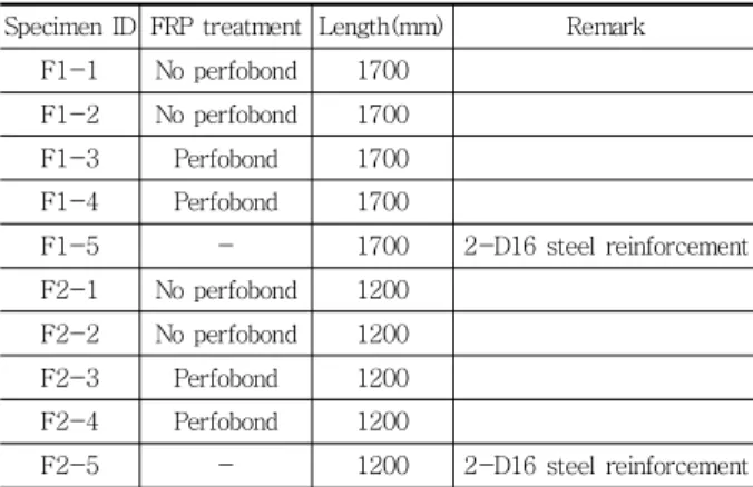 Fig. 2 Manufacture of  test  specimen