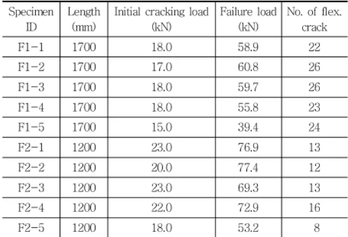 Table 3 Results of initial  cracking and ultimate load Specimen 